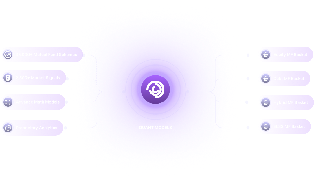 Labh mutual fund baskets overview